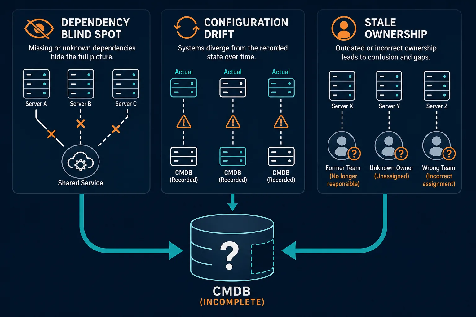 Three Failure Modes Dependency Blind Spo — Itil Release Management Process Data Safe Release