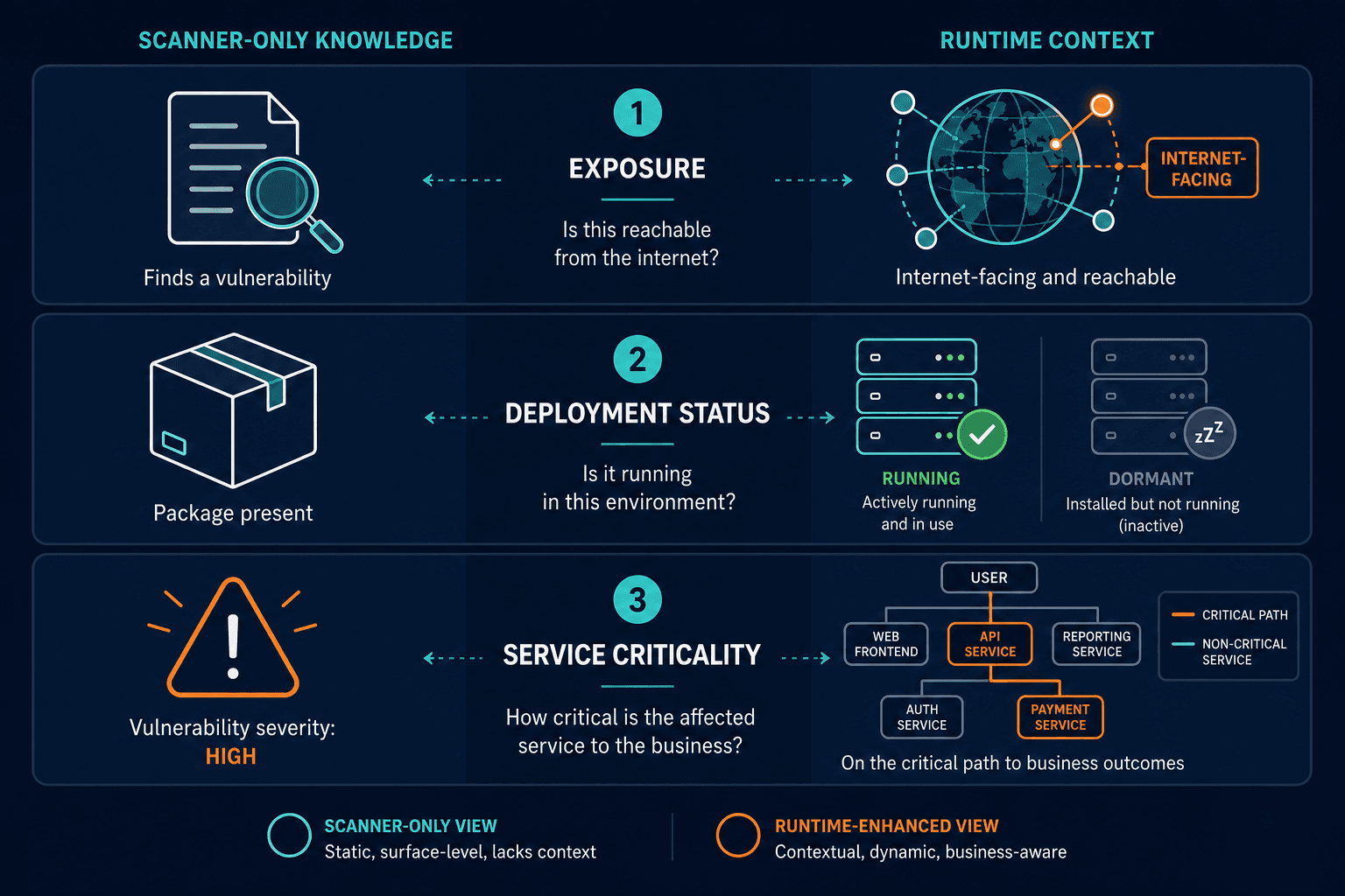 Three Row Comparison Of Scanner Only Kno — Devsecops Platform Runtime Context Critical Findings