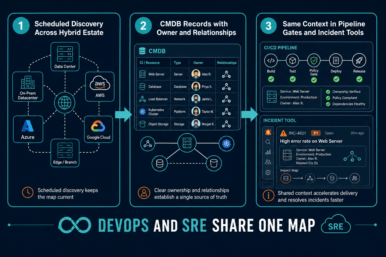 Three Step Flow Box 1 Scheduled Discover — Devops Vs Sre Both Practices Fail Missing Piece