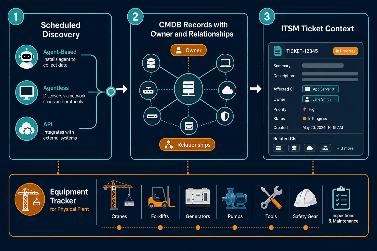 Three Step Flow Box 1 Scheduled Discover Three Step Flow Box 1 Scheduled Discover — Construction Asset Management Software Tech Risk Blind Spot