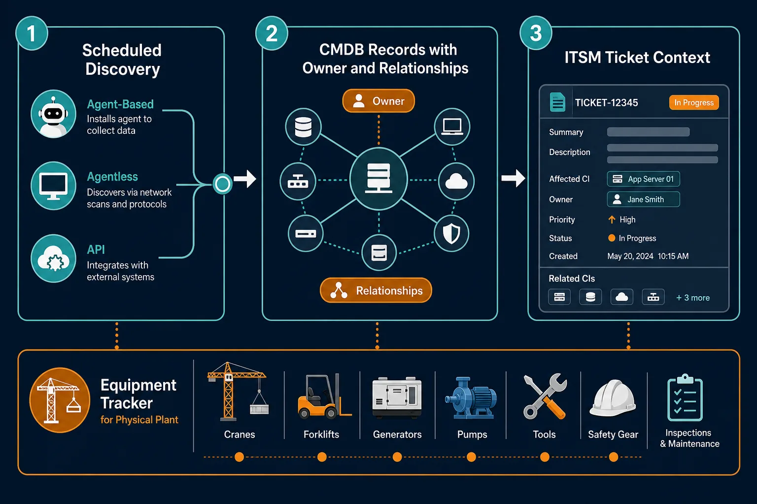 Three Step Flow Box 1 Scheduled Discover Three Step Flow Box 1 Scheduled Discover — Construction Asset Management Software Tech Risk Blind Spot
