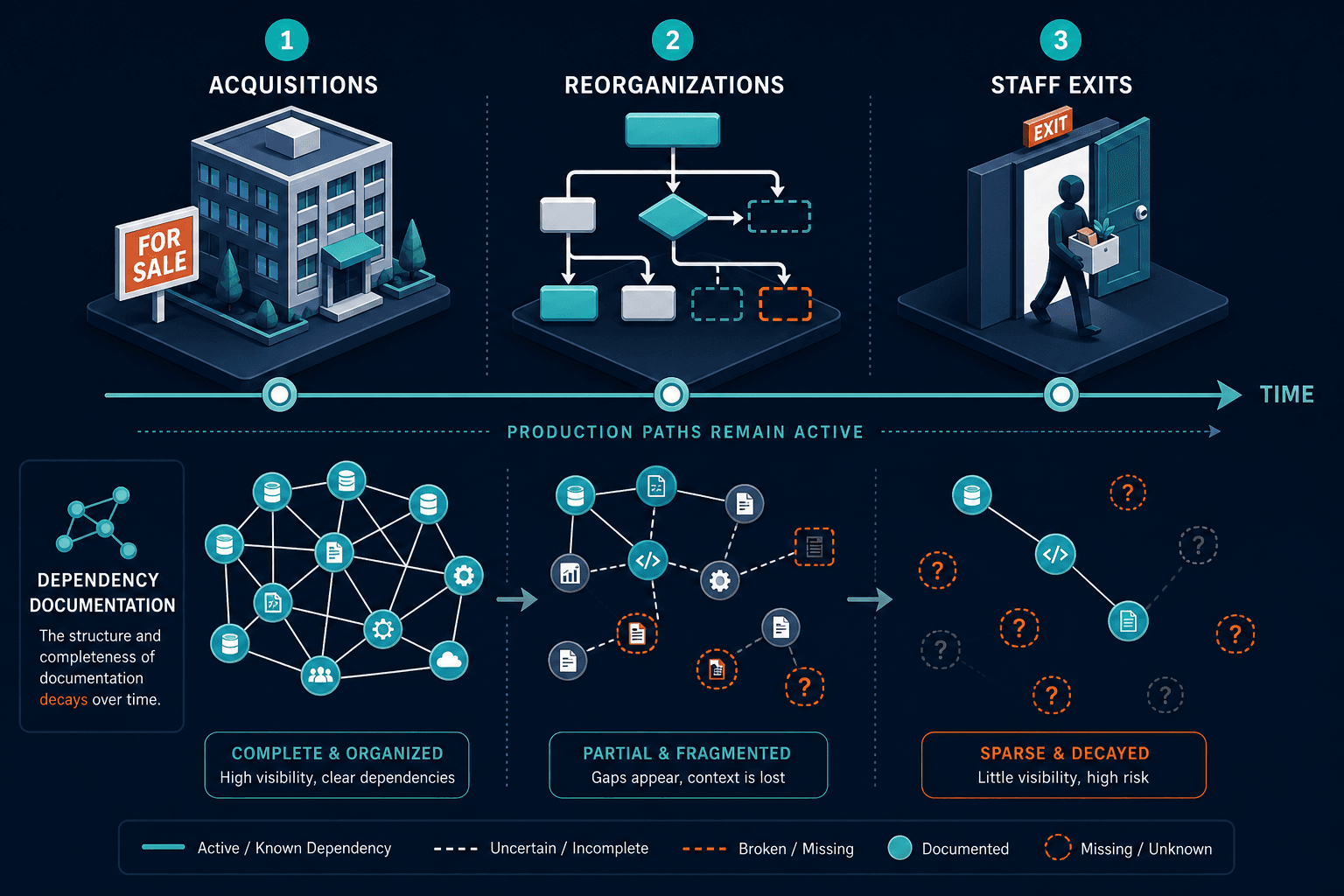 Timeline Of Acquisitions Reorgs And Staf Timeline Of Acquisitions Reorgs And Staf — Unknown Dependencies Unpriced Release Risk Cto