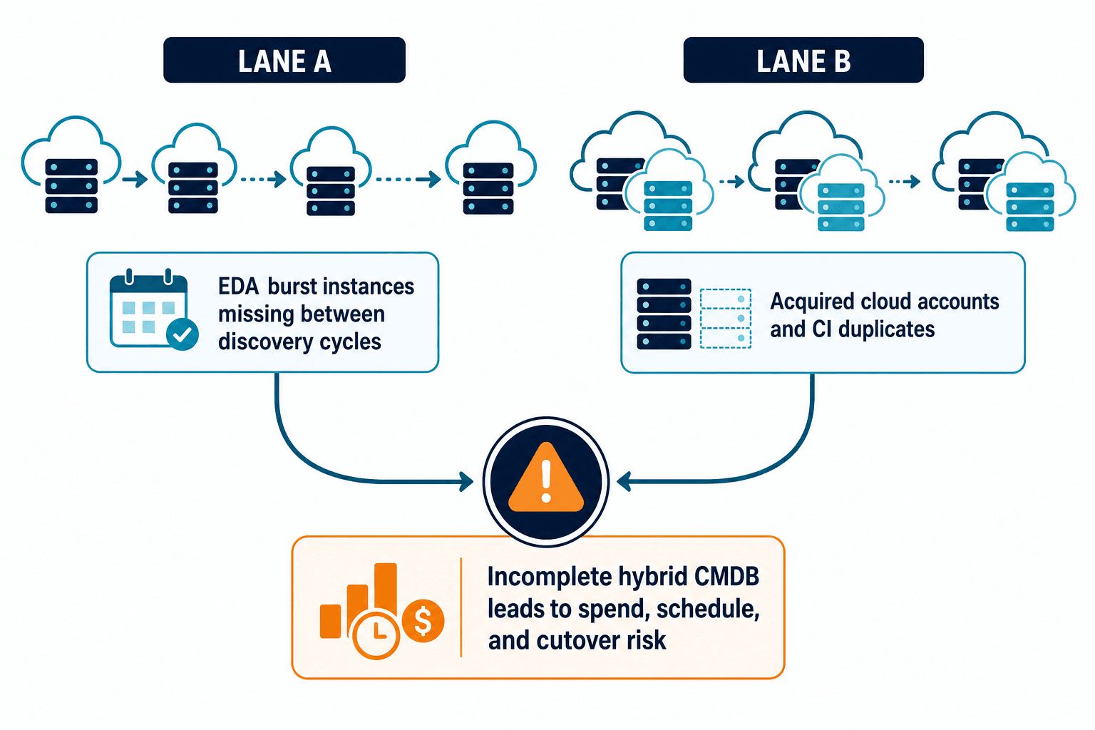 Two Lane Failure Diagram Lane A Eda — Hybrid Cloud Cmdb San Diego Telecom Semiconductor
