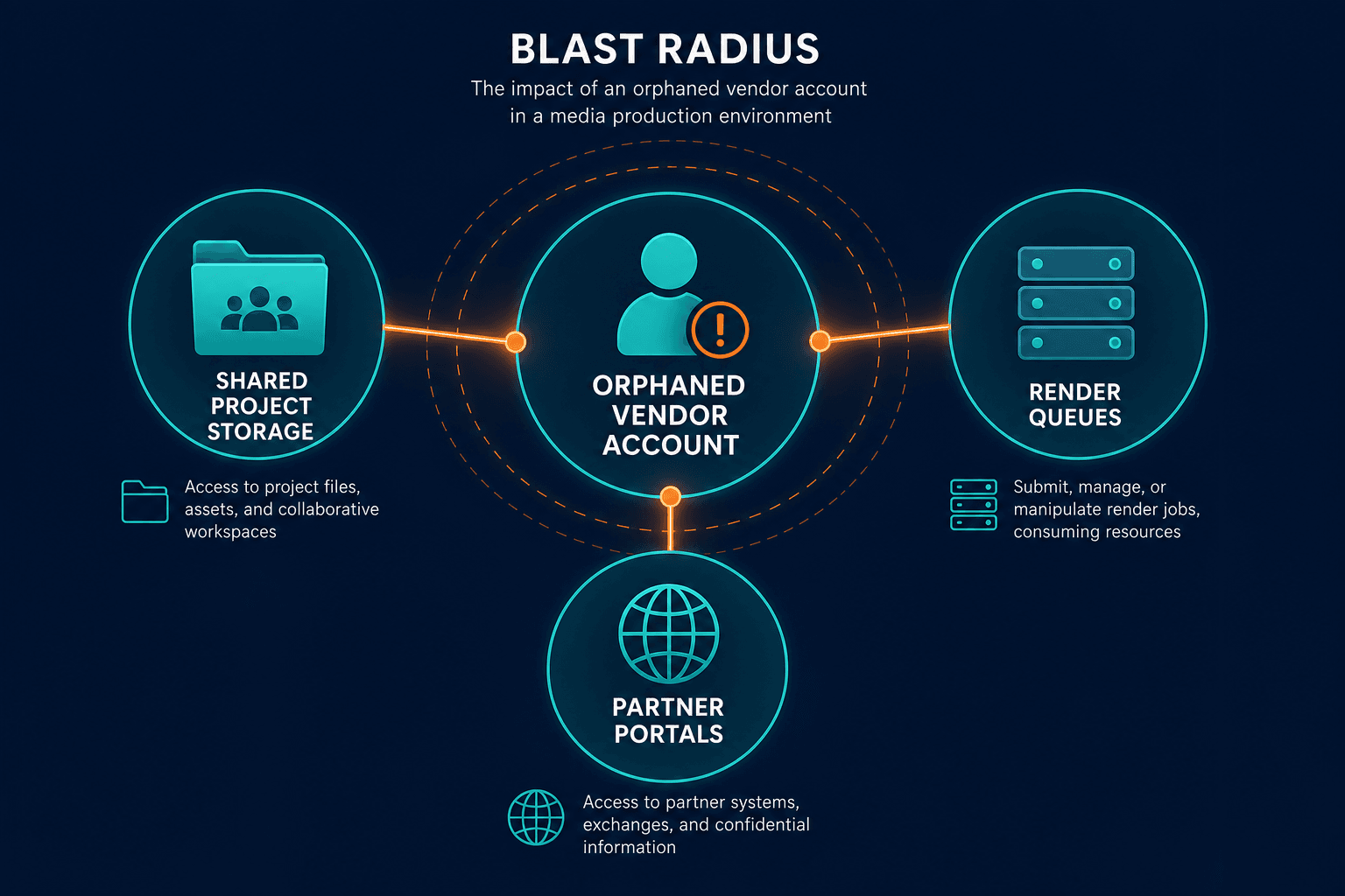 Blast Radius Sketch From A Single Orphan — It Asset Visibility Los Angeles Entertainment Media