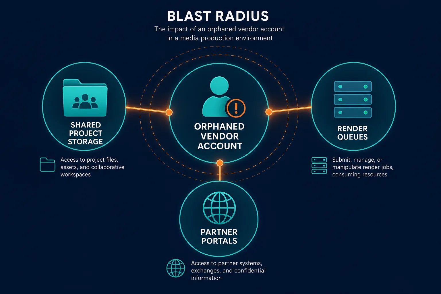 Blast Radius Sketch From A Single Orphan Blast Radius Sketch From A Single Orphan — It Asset Visibility Los Angeles Entertainment Media