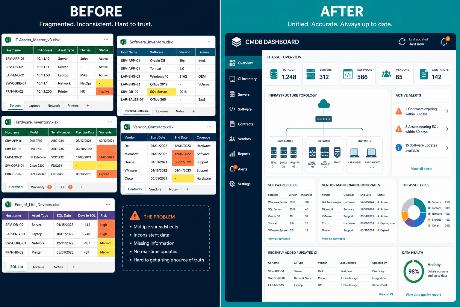 Conceptual Before And After Comparison S Conceptual Before And After Comparison S — Public Sector It Asset Audit Tracking
