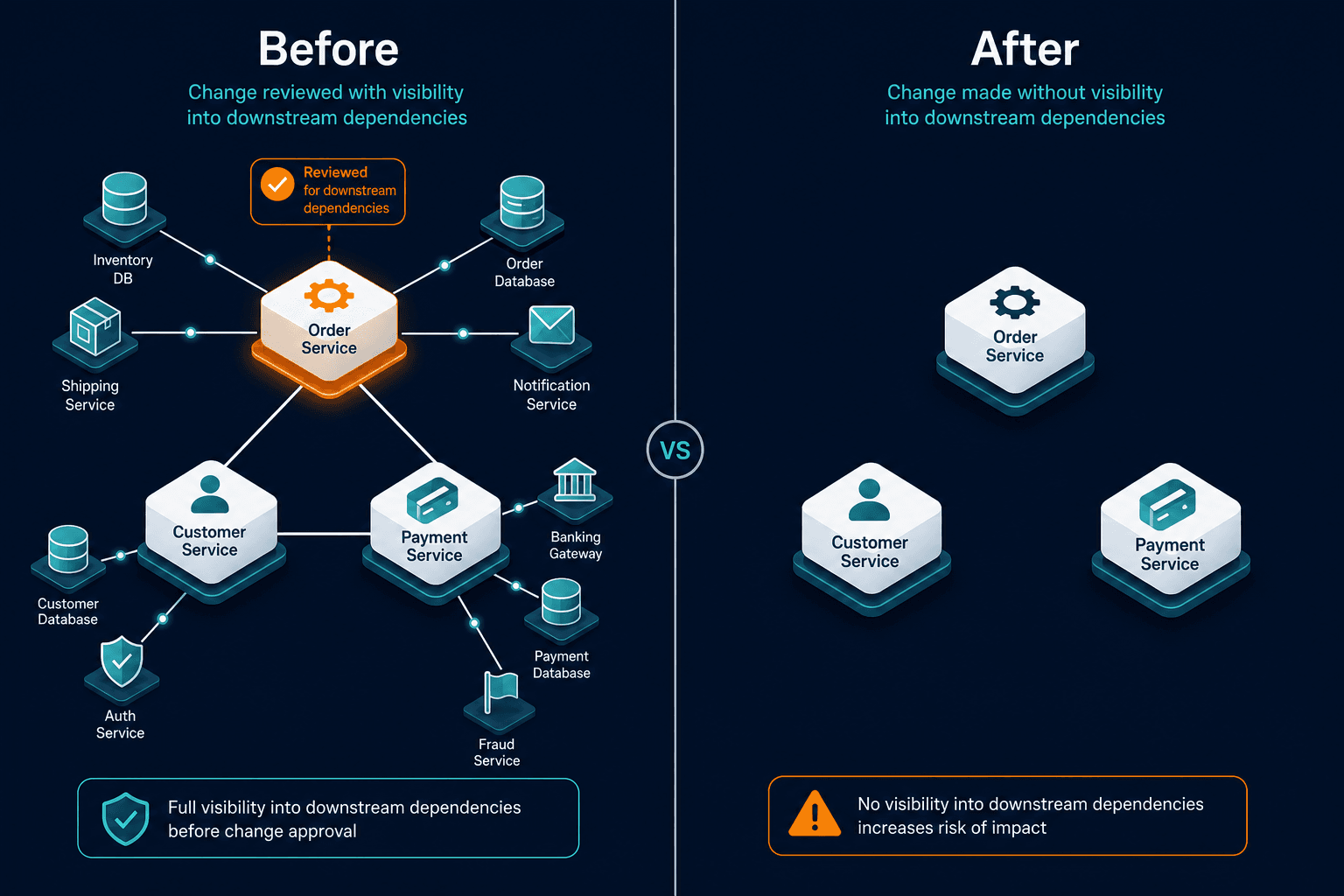 Conceptual Before And After Diagram Of A Conceptual Before And After Diagram Of A — Cmdb Data Residency Zurich Banks