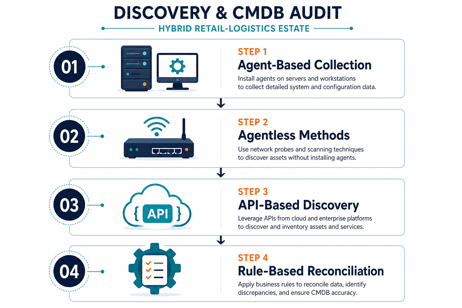 Conceptual Checklist Graphic Showing Fou — Cmdb Automation London Retail Heathrow Logistics