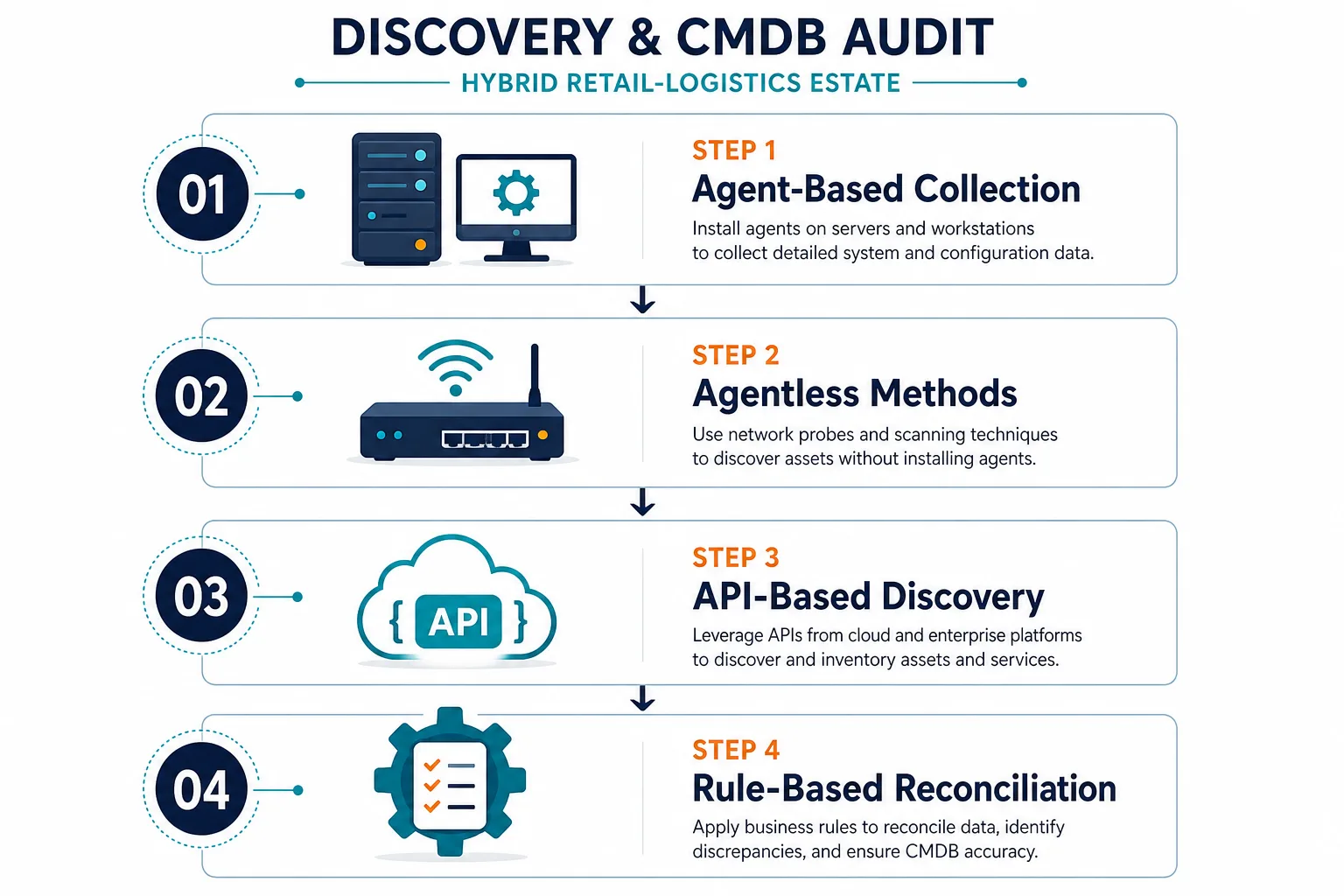 Conceptual Checklist Graphic Showing Fou — Cmdb Automation London Retail Heathrow Logistics