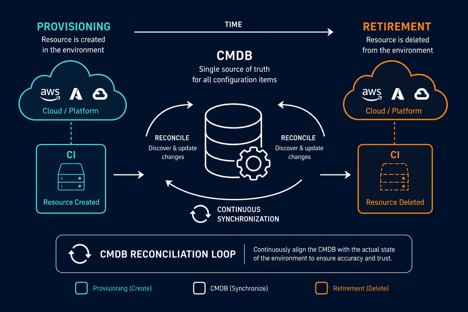 Conceptual Diagram Of A Cmdb Reconciliat — Cloud Discovery Technology Saas Companies