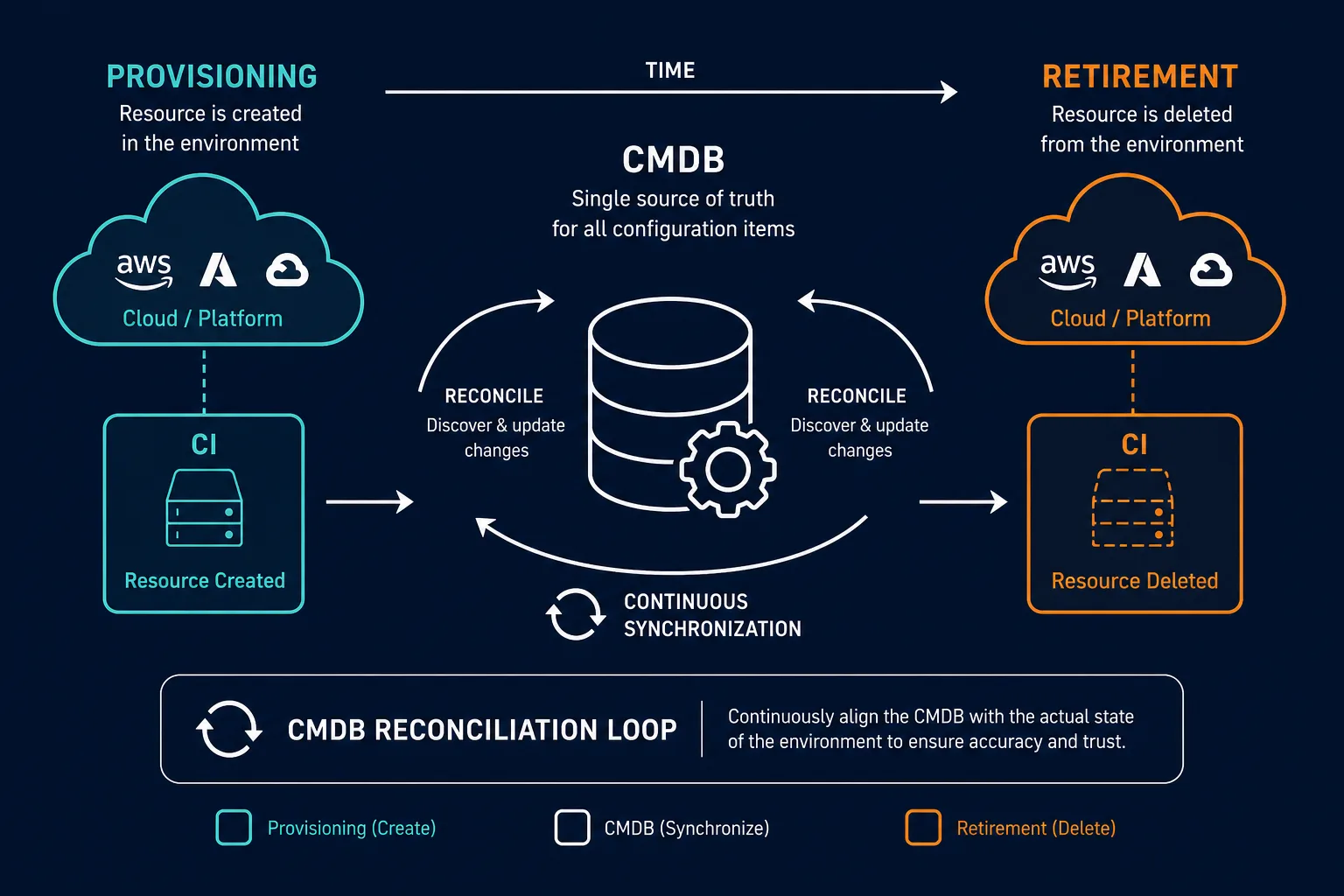 Conceptual Diagram Of A Cmdb Reconciliat Conceptual Diagram Of A Cmdb Reconciliat — Cloud Discovery Technology Saas Companies