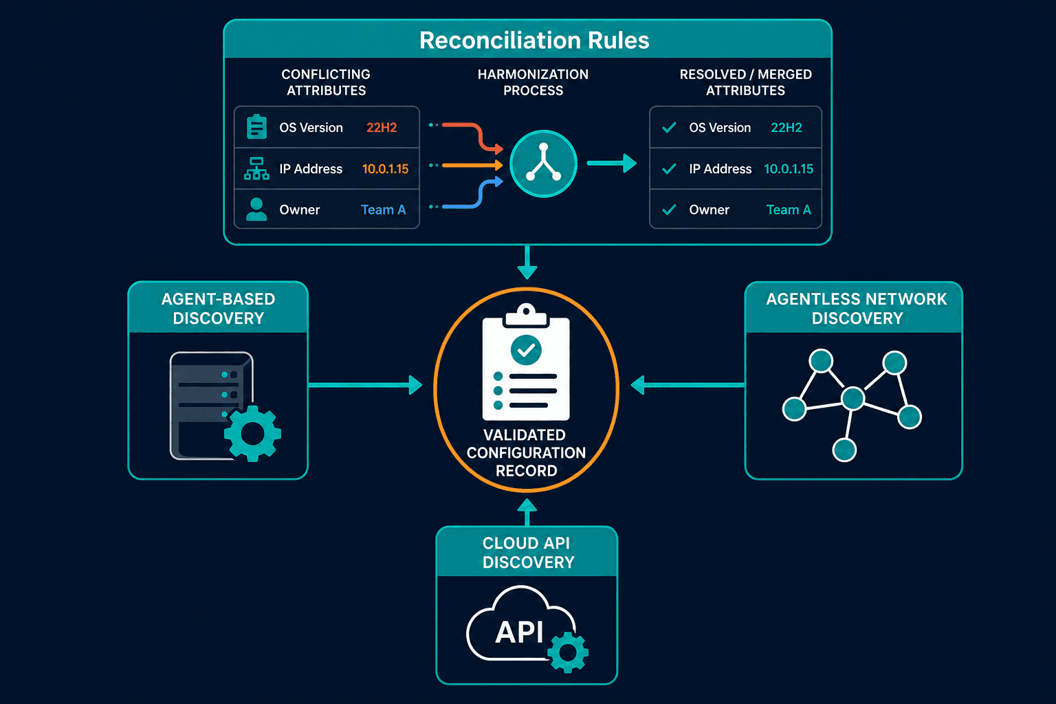 Conceptual Diagram Of Multiple Discovery — Cmdb Automation Chicago Mid Market