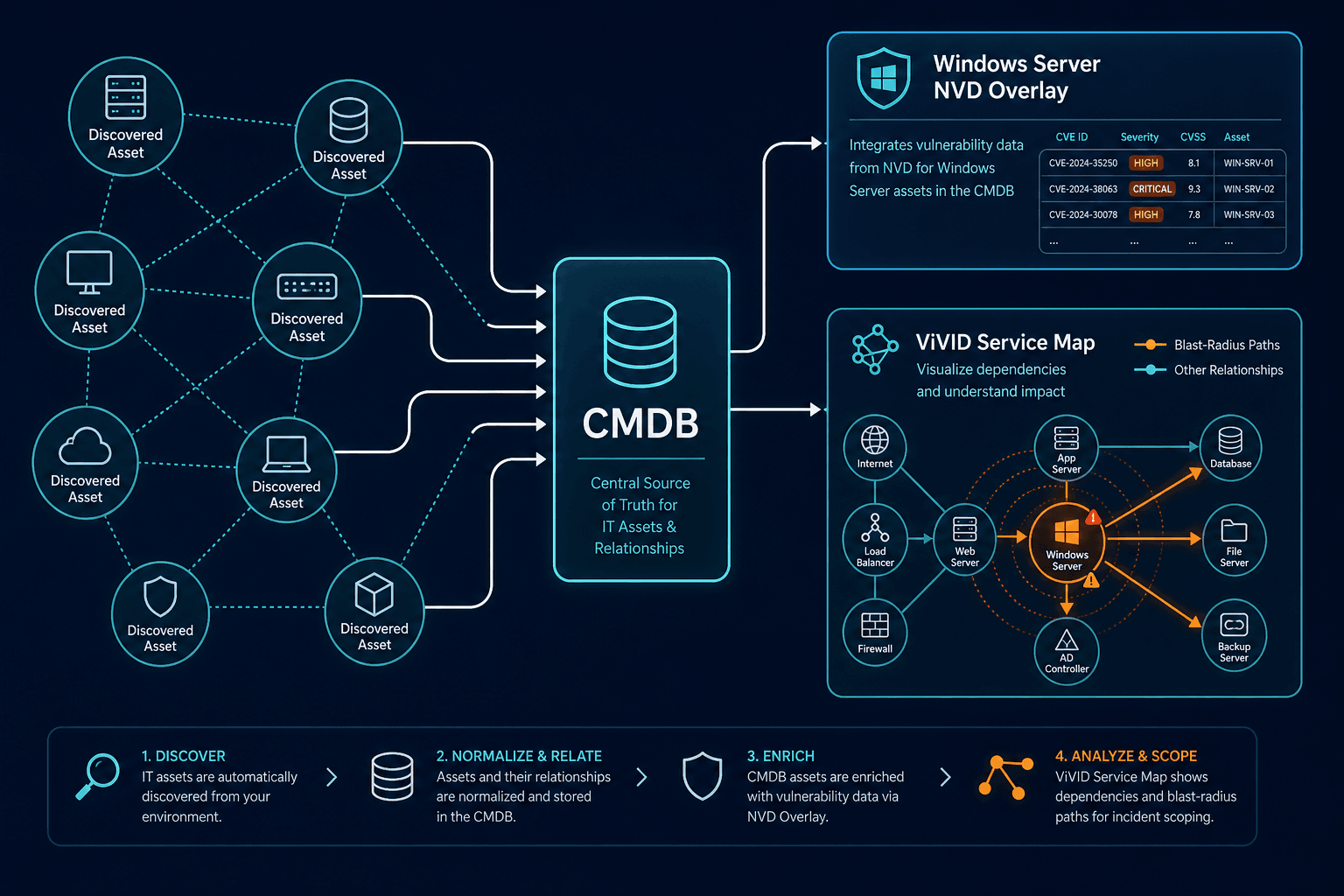 Conceptual Diagram Showing Discovery Fed — Unmanaged Devices Ransomware Risk Atlanta
