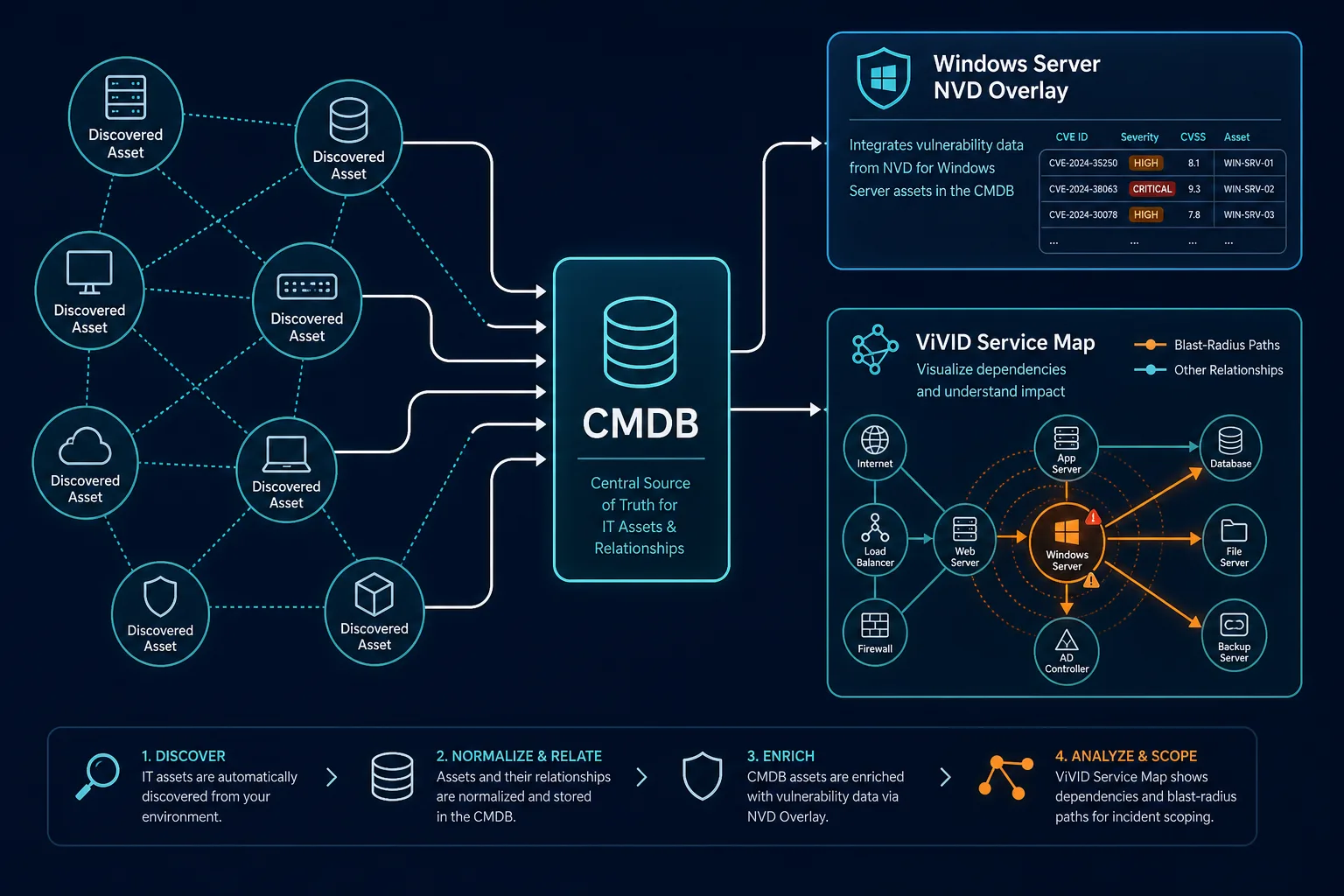 Conceptual Diagram Showing Discovery Fed Conceptual Diagram Showing Discovery Fed — Unmanaged Devices Ransomware Risk Atlanta
