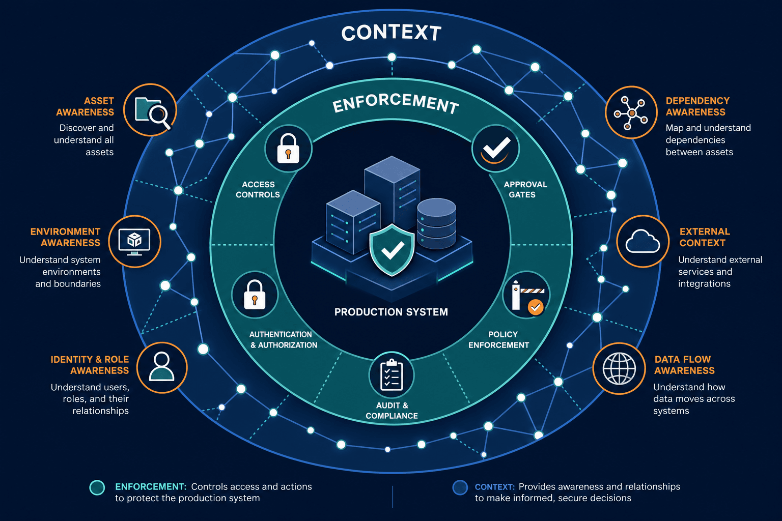 Conceptual Diagram Showing Two Complemen — Ai Agent Production Safety Context Layer