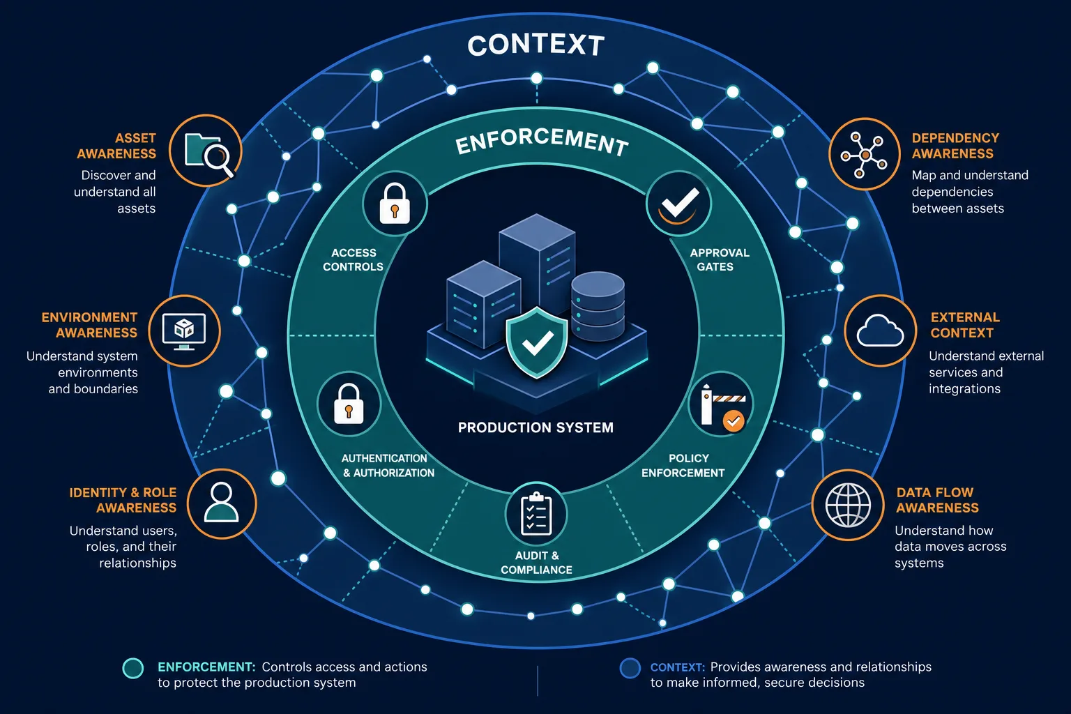 Conceptual Diagram Showing Two Complemen — Ai Agent Production Safety Context Layer