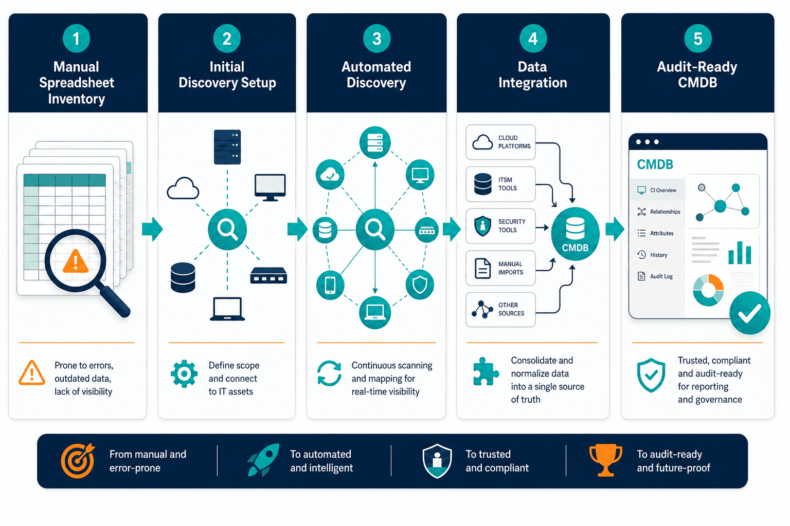 Conceptual Flow Diagram Showing The Prog — Enterprise Cmdb Hybrid Cloud It Madrid Dora Dashboard