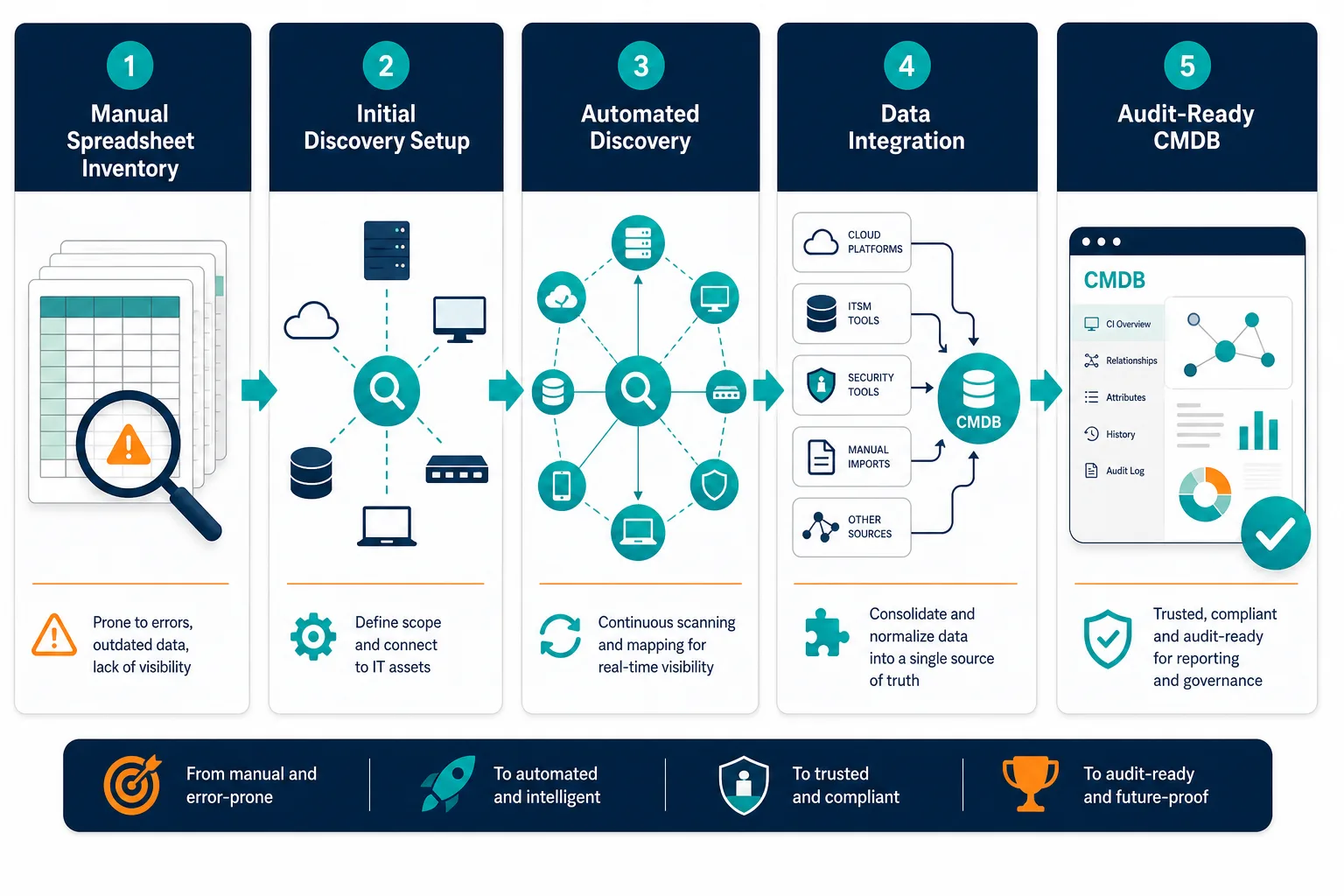 Conceptual Flow Diagram Showing The Prog Conceptual Flow Diagram Showing The Prog — Enterprise Cmdb Hybrid Cloud It Madrid Dora Dashboard