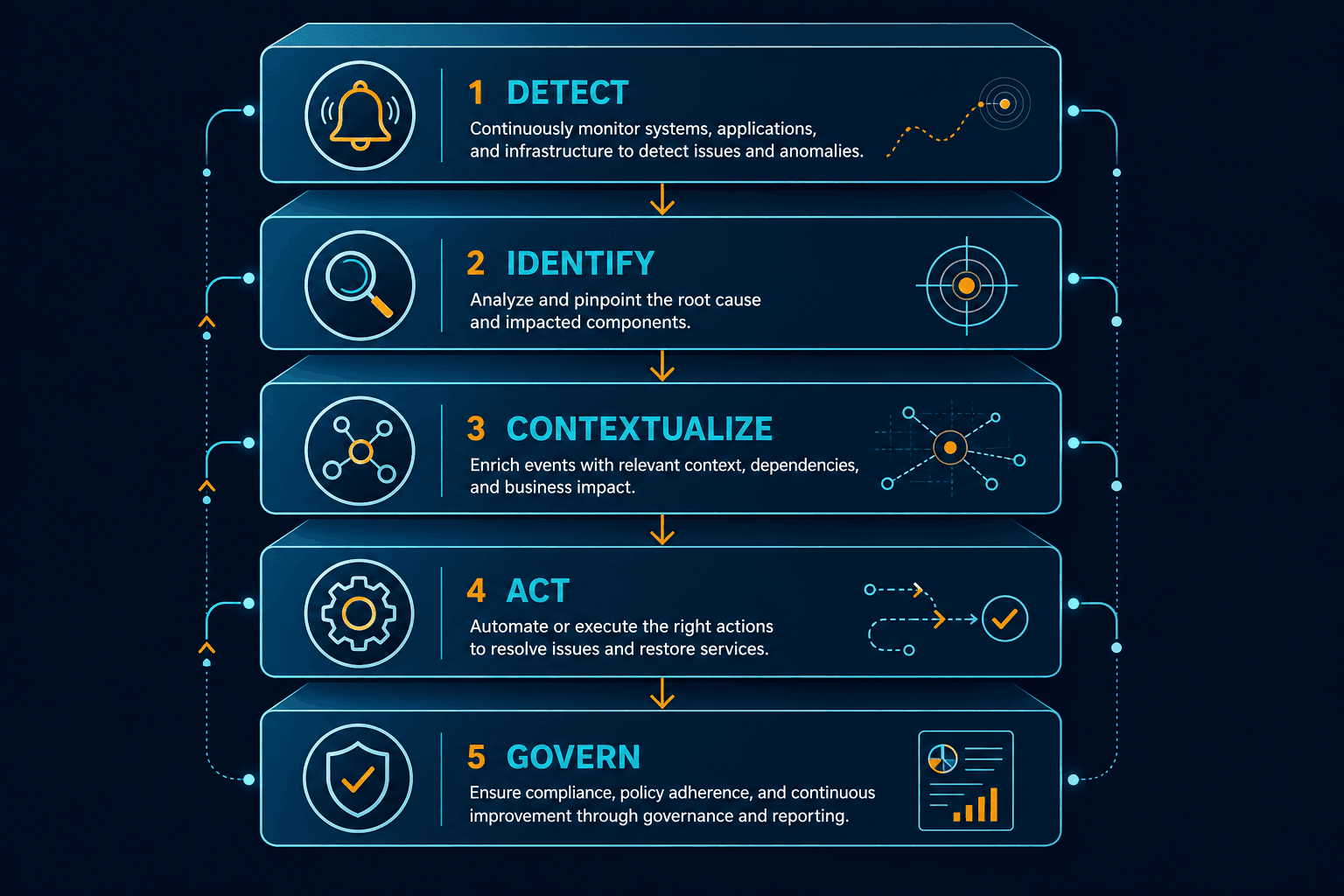 Conceptual Layered Stack Diagram Showing — Correlate Alerts To Ci And Business Service