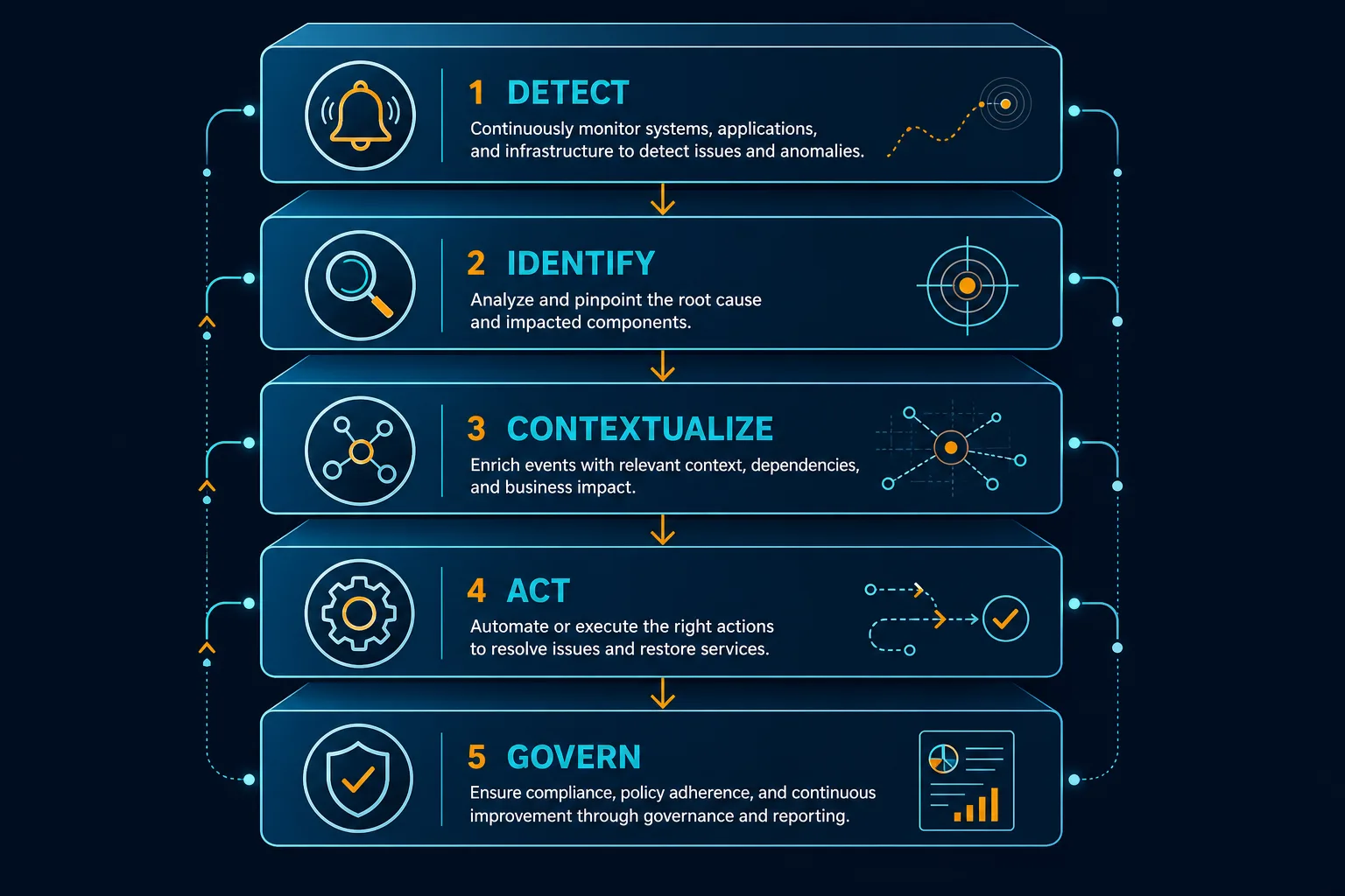 Conceptual Layered Stack Diagram Showing Conceptual Layered Stack Diagram Showing — Correlate Alerts To Ci And Business Service