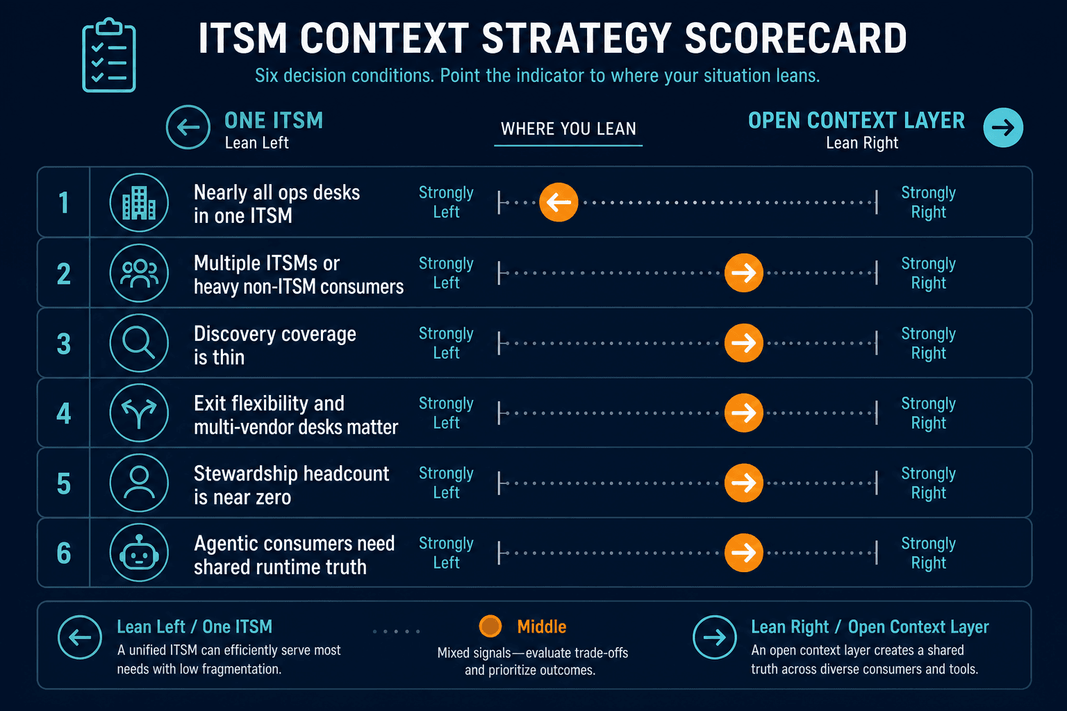 Conceptual Scorecard Graphic Walking Thr — Open Context Layer Vs One Itsm Data Quality