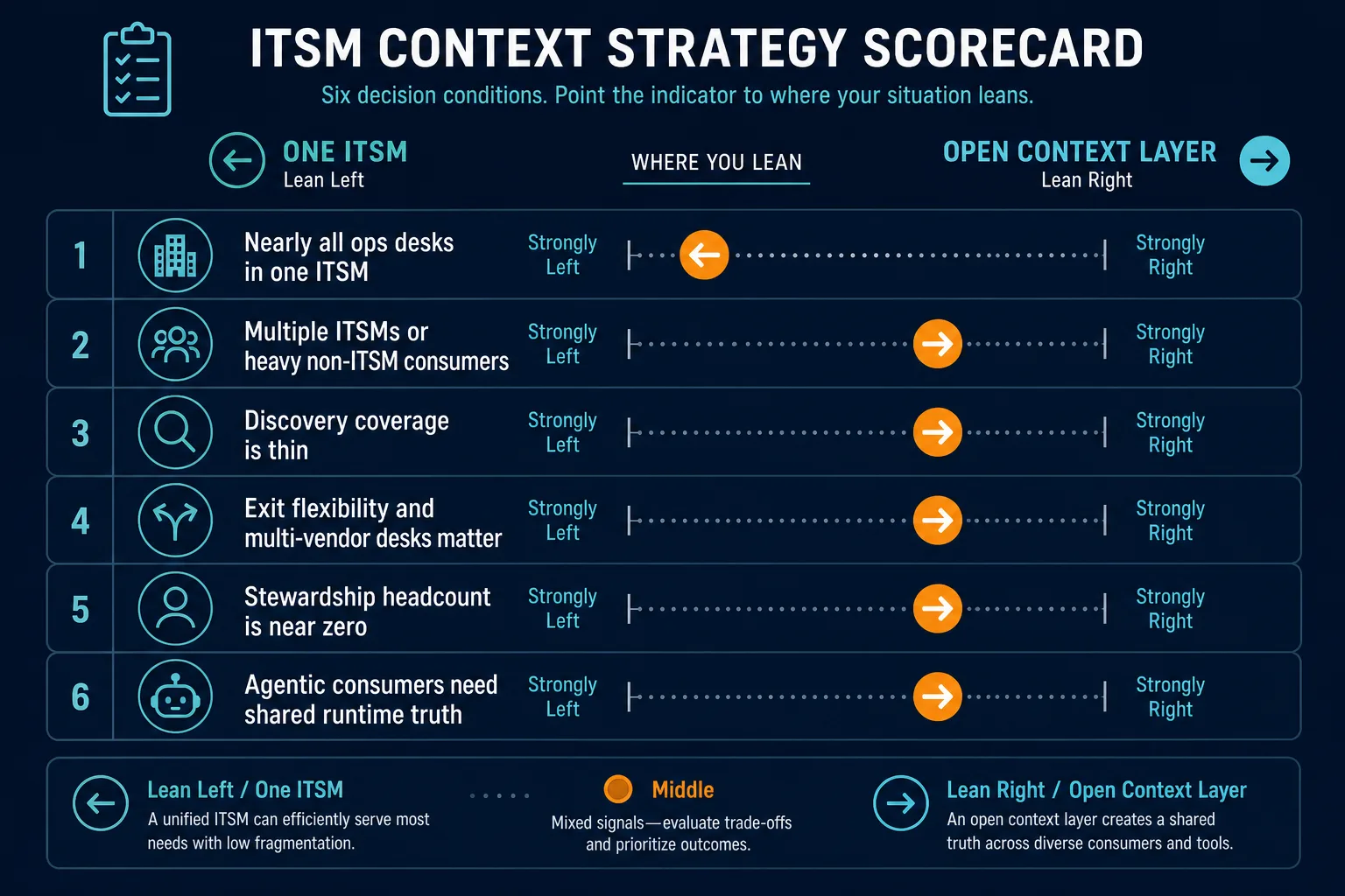 Conceptual Scorecard Graphic Walking Thr — Open Context Layer Vs One Itsm Data Quality