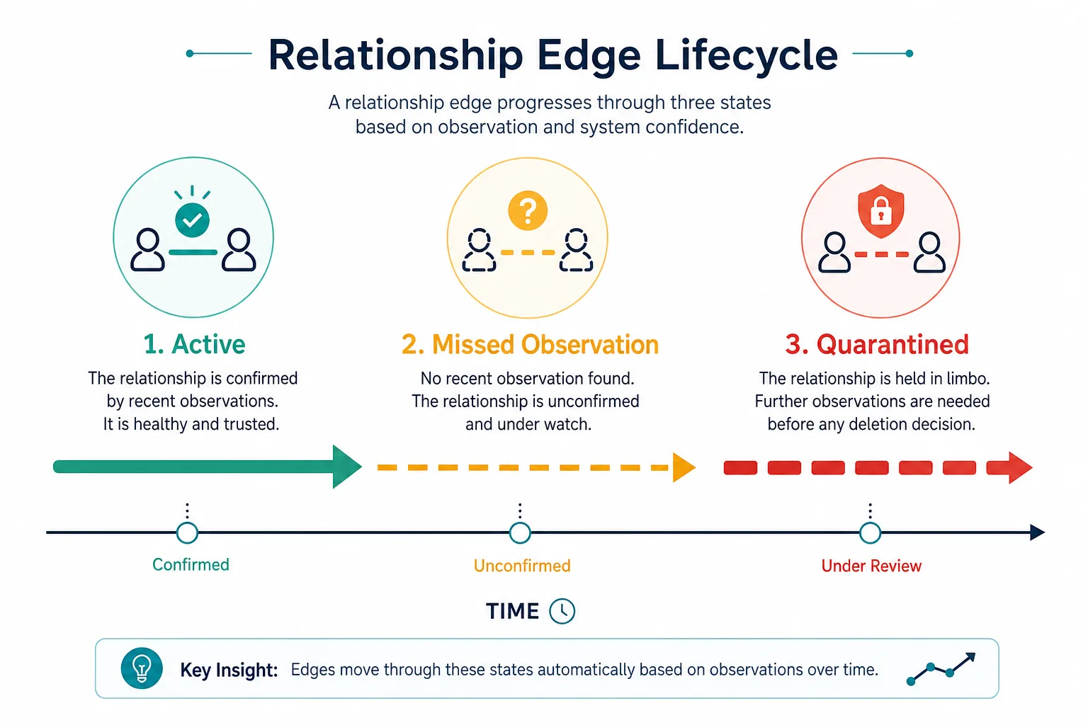 Conceptual Timeline Diagram Showing A Re Conceptual Timeline Diagram Showing A Re — Best Patterns Enrich Servicenow Cmdb Authoritative Discovery