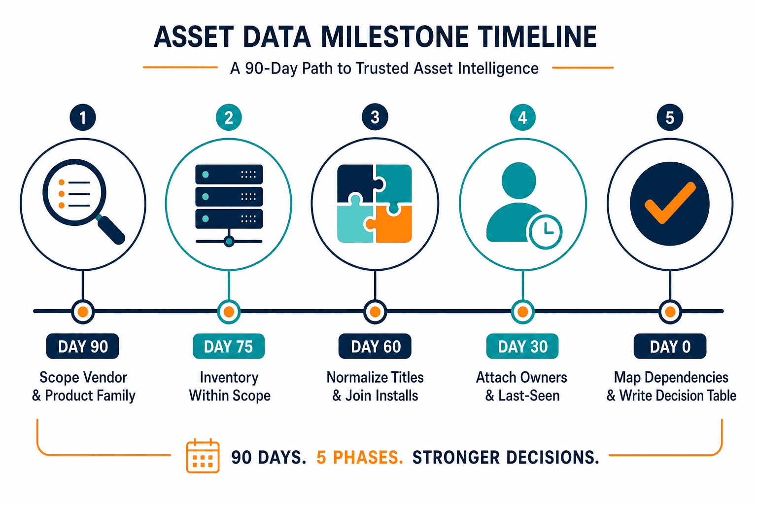 Conceptual Timeline Graphic Showing Five Conceptual Timeline Graphic Showing Five — Asset Truth Before Vendor Consolidation Renewals