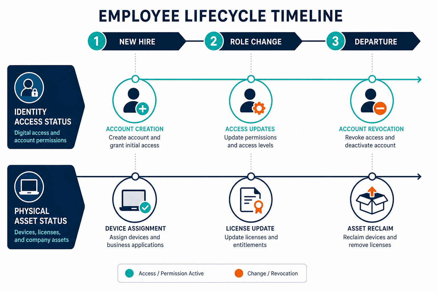 Conceptual Timeline Of An Employee Lifec Conceptual Timeline Of An Employee Lifec — Automated User Provisioning Gap Identity Asset