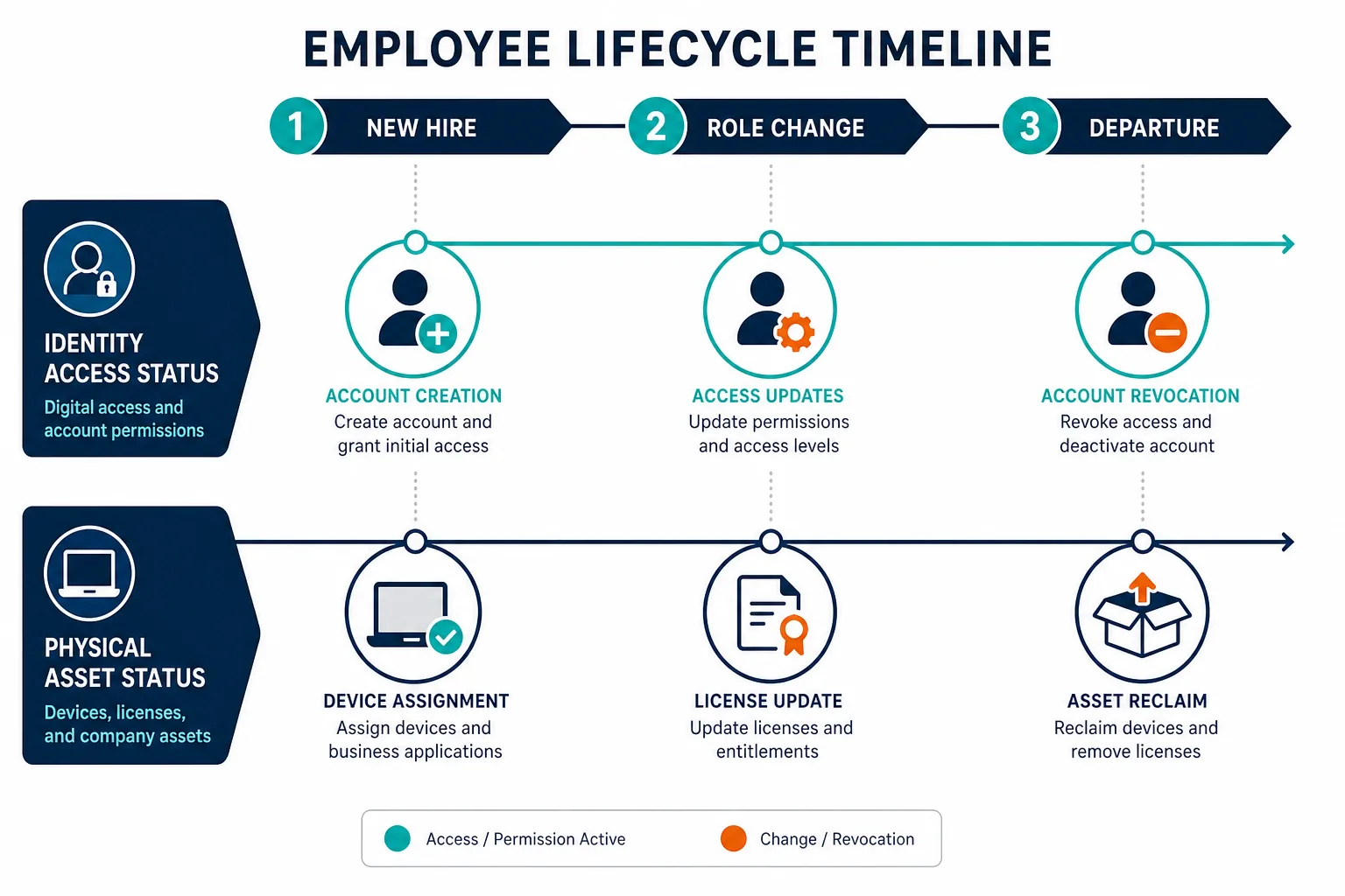 Conceptual Timeline Of An Employee Lifec — Automated User Provisioning Gap Identity Asset