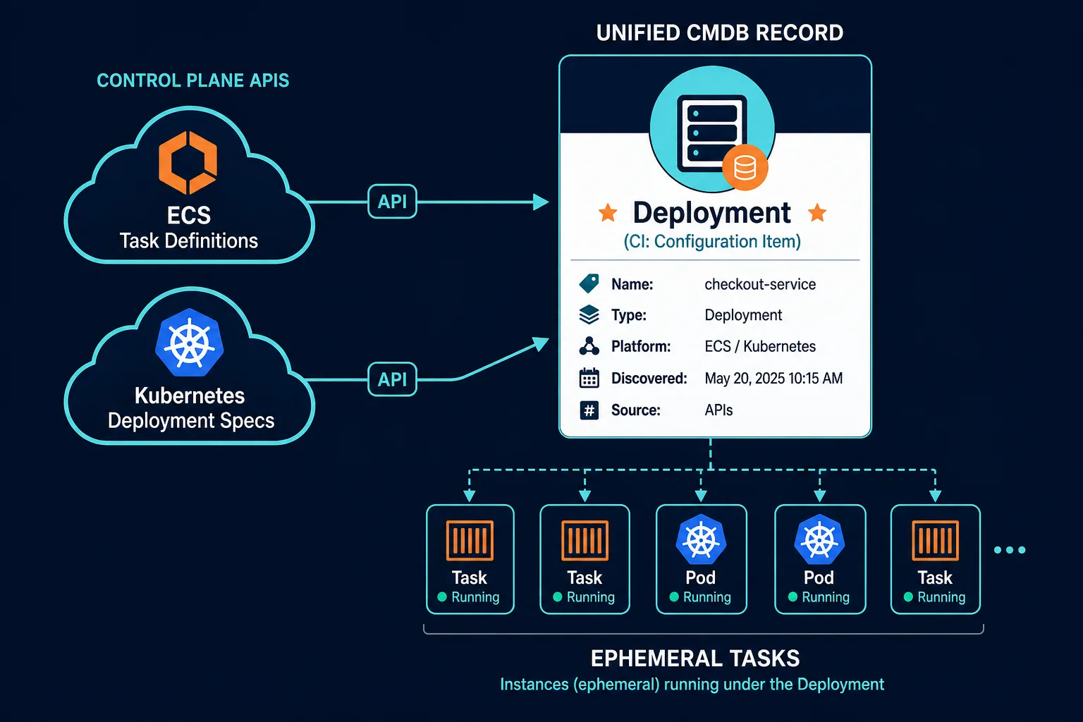 Diagram Showing Api Driven Discovery Pul — It Asset Discovery Microservices Bay Area