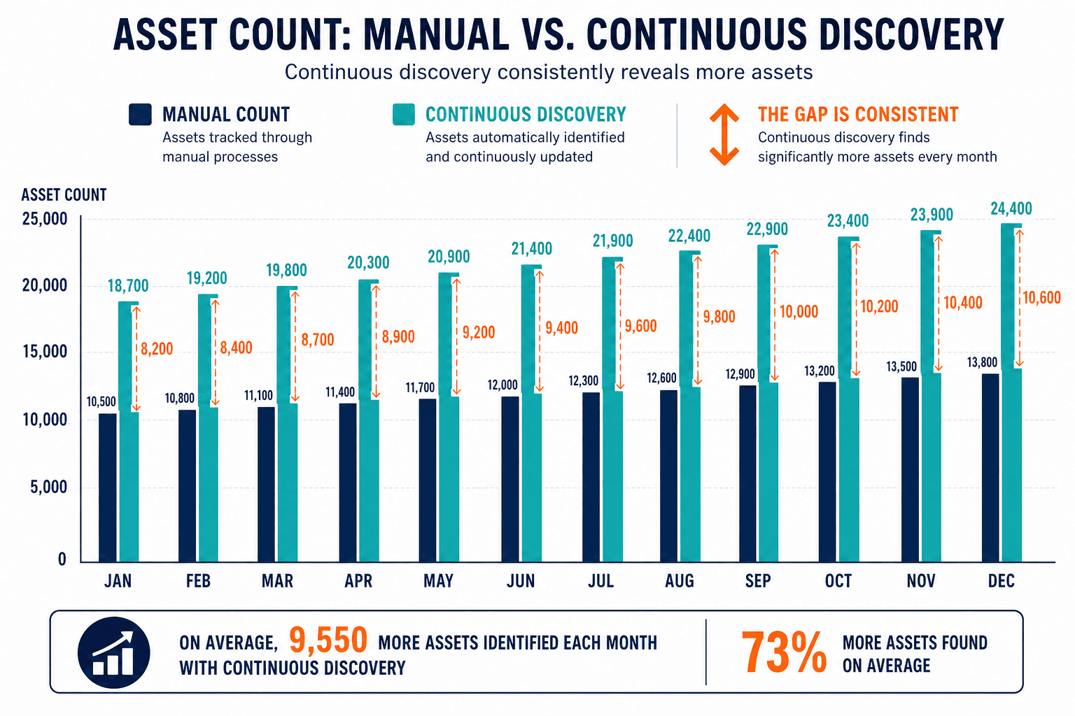 Illustrative Bar Chart Showing The Gap Illustrative Bar Chart Showing The Gap — It Asset Visibility Cmmc San Diego Defense Contractors