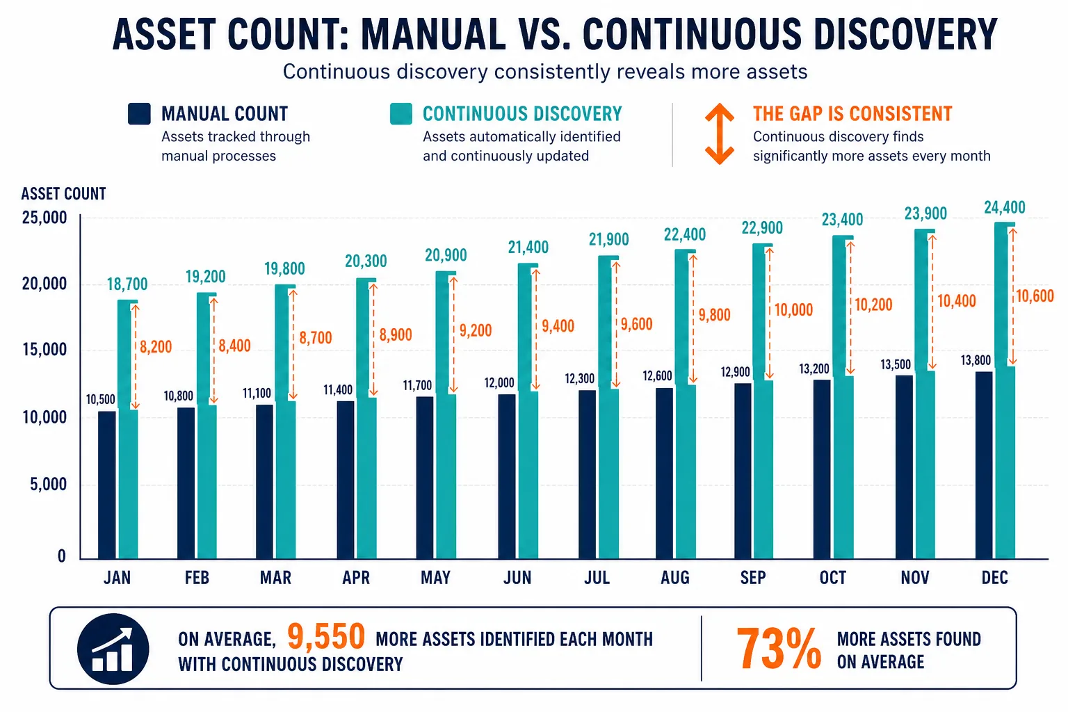 Illustrative Bar Chart Showing The Gap Illustrative Bar Chart Showing The Gap — It Asset Visibility Cmmc San Diego Defense Contractors