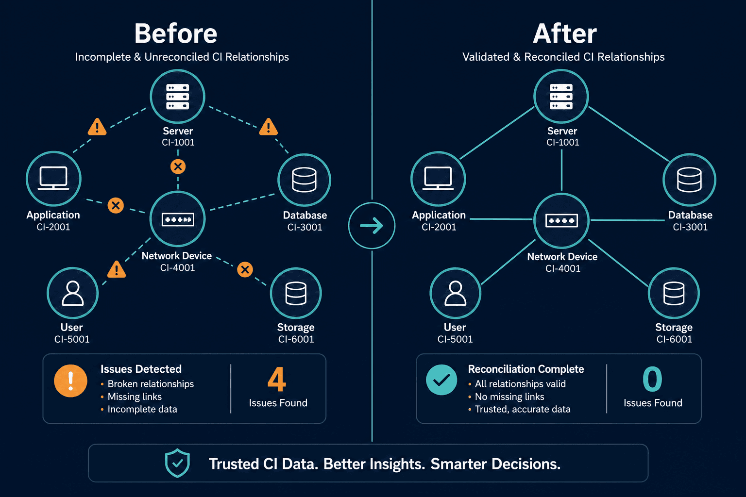 Illustrative Before And After Diagram Sh — Cmdb Migration Lansweeper Faddom Guide