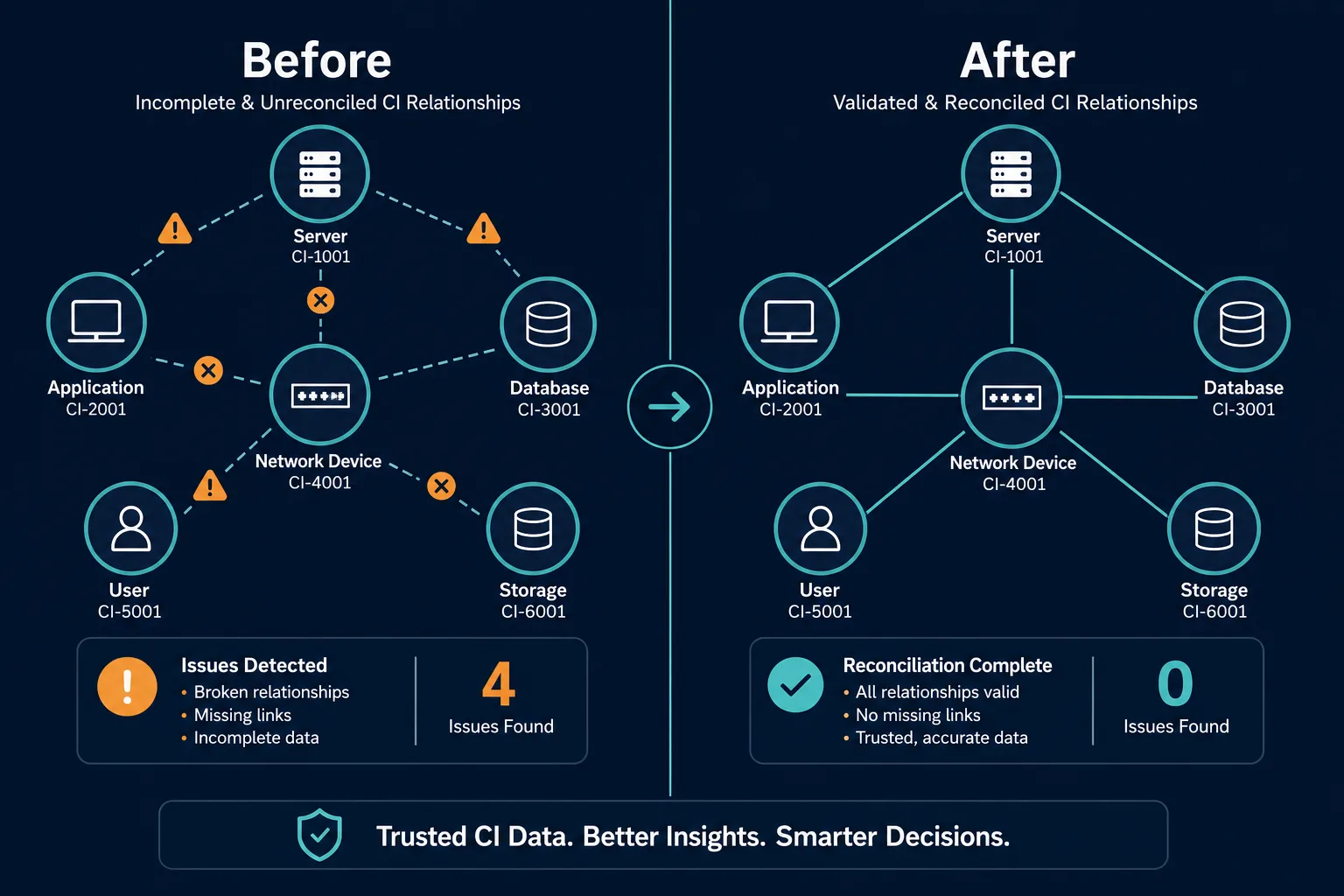 Illustrative Before And After Diagram Sh — Cmdb Migration Lansweeper Faddom Guide