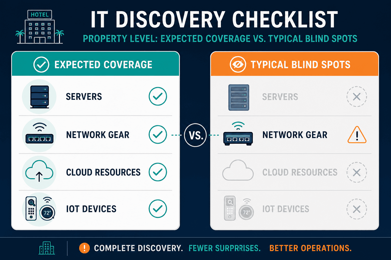 Illustrative Checklist Graphic Comparing — It Discovery In Hospitality