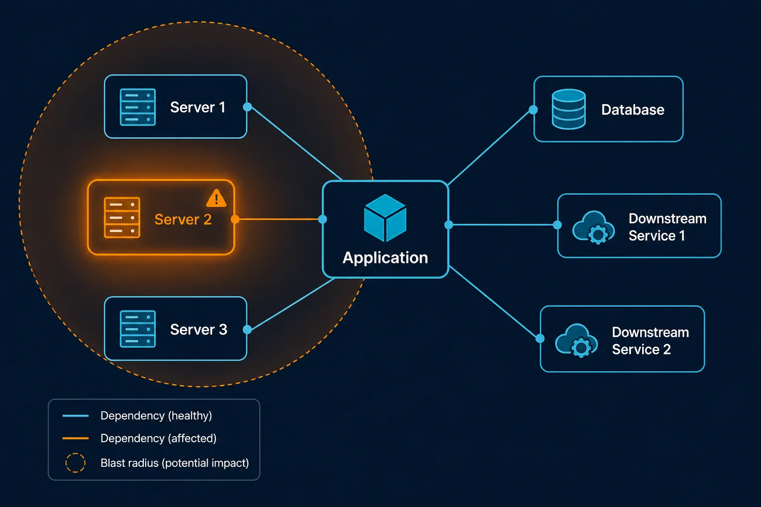 Illustrative Example Of A Service Depend — Cmdb Without Servicenow Mid Market