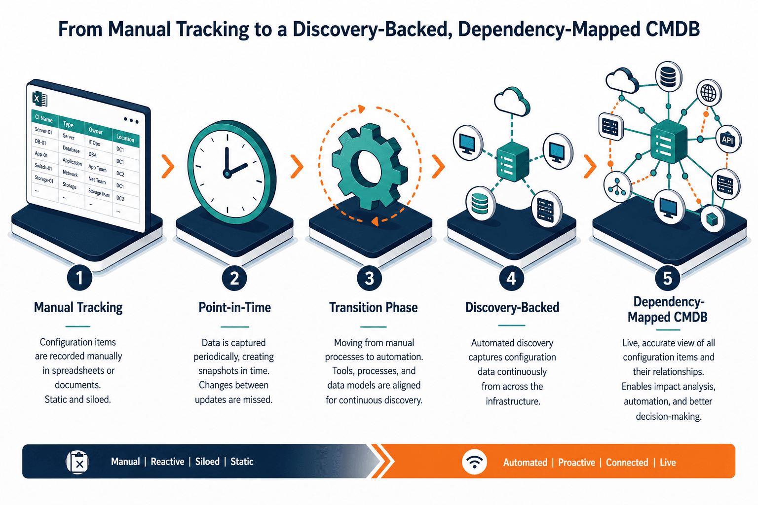 Illustrative Five Step Process Flow Show - Gxp Compliance Cmdb Dublin