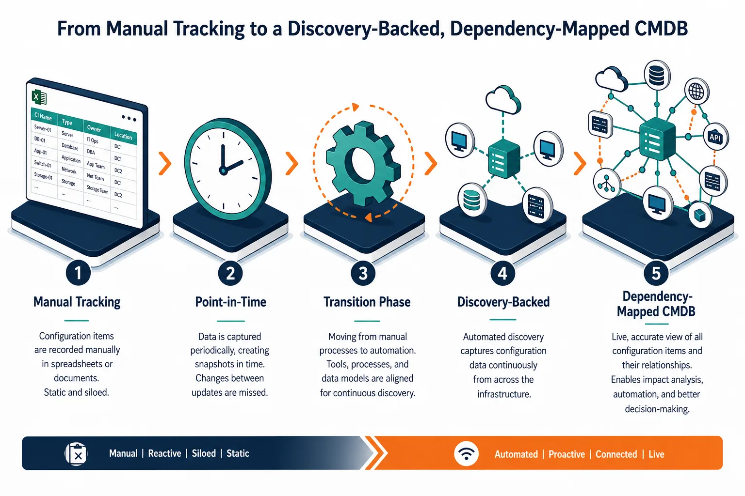 Illustrative Five Step Process Flow Show Illustrative Five Step Process Flow Show — Gxp Compliance Cmdb Dublin
