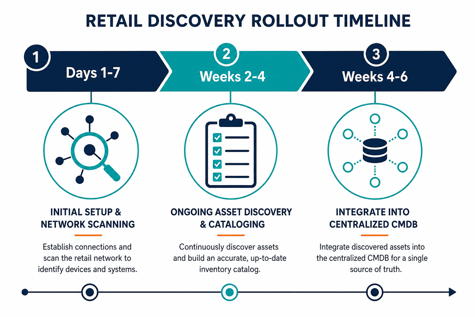 Illustrative Timeline Graphic Showing A — It Asset Visibility Retail Operations New York