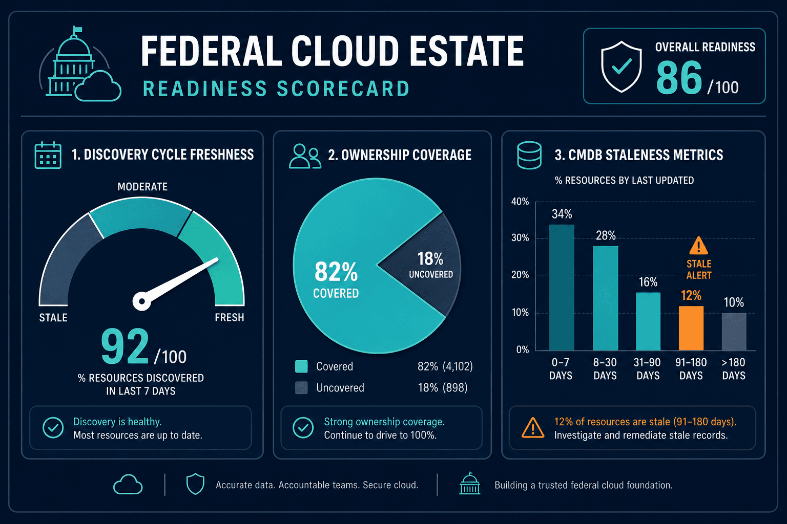 Readiness Scorecard Showing Discovery Cy Readiness Scorecard Showing Discovery Cy — Fedramp Cloud Asset Discovery Dc Federal Defense