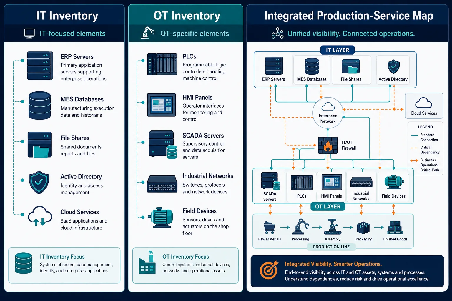 Side By Side Of Split It Inventory Versu — It Asset Visibility Chicago Manufacturing It Ot