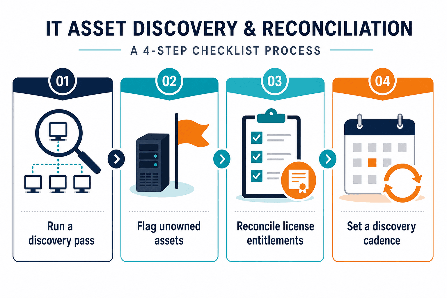 Simple Four Step Checklist Graphic Illus — Shadow Saas Grows Faster Than Manual Tracking