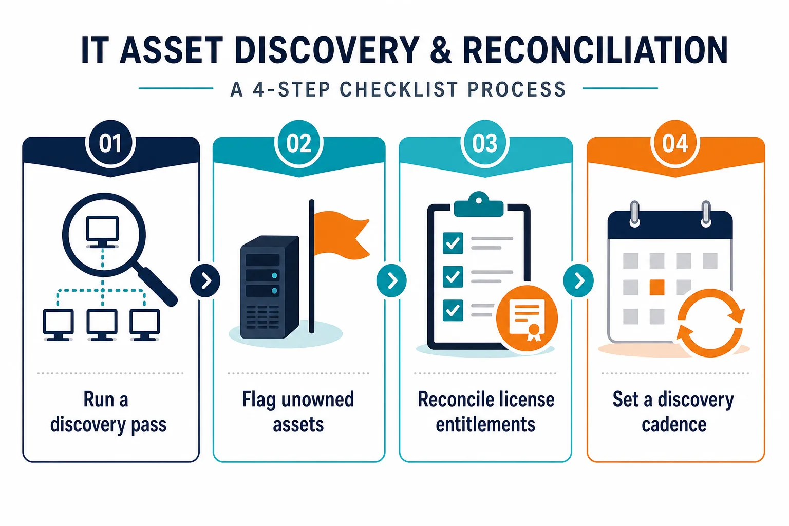Simple Four Step Checklist Graphic Illus — Shadow Saas Grows Faster Than Manual Tracking