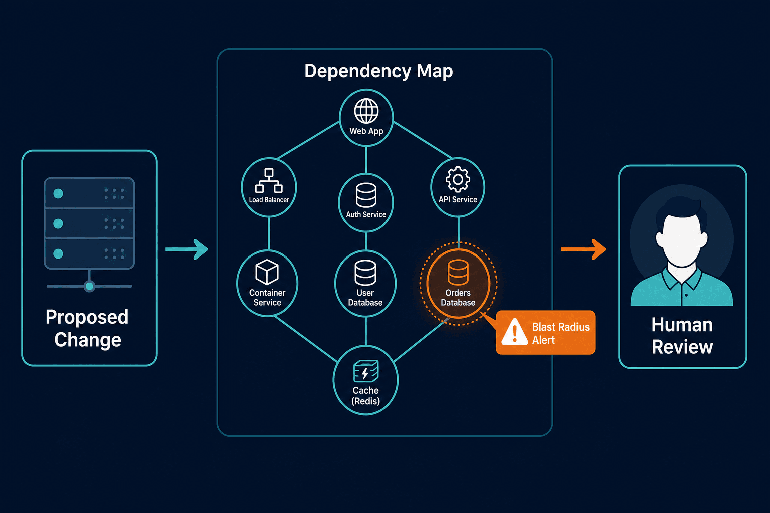 Conceptual Flow Diagram Showing A Propos — Ai Agent Production Safety Context Layer