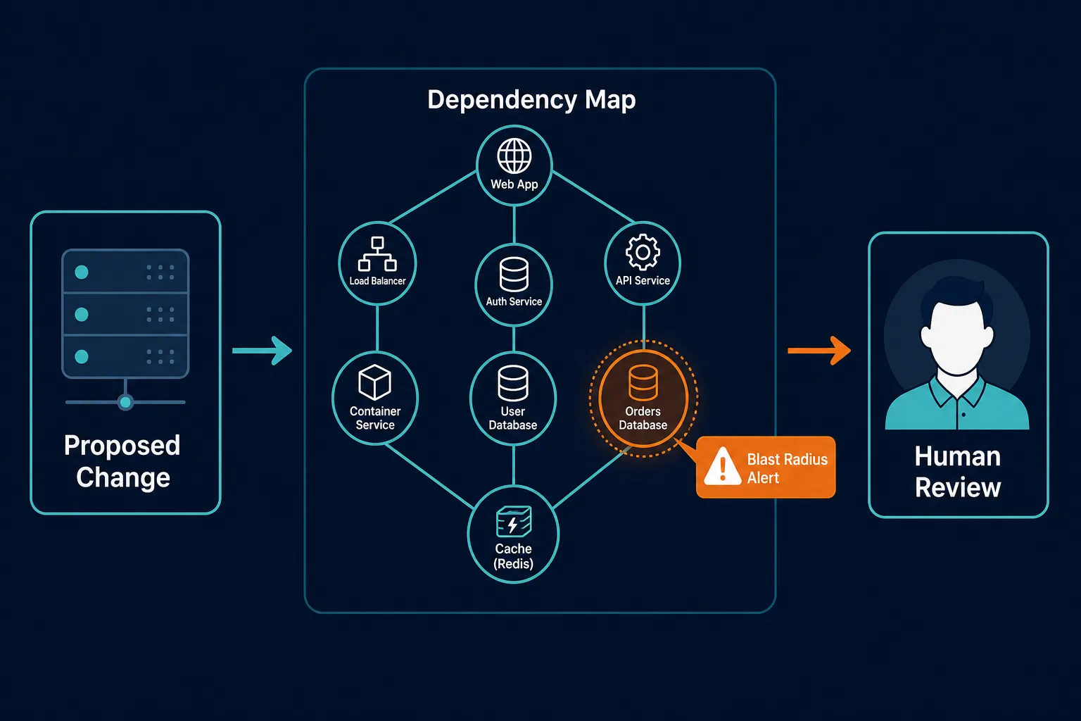 Conceptual Flow Diagram Showing A Propos — Ai Agent Production Safety Context Layer
