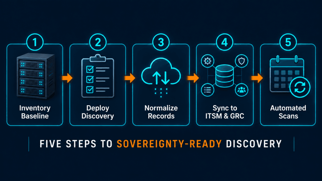 Five-step discovery process flow showing inventory baseline, agentless deployment, normalization, ITSM sync, and automated scanning on a dark navy background