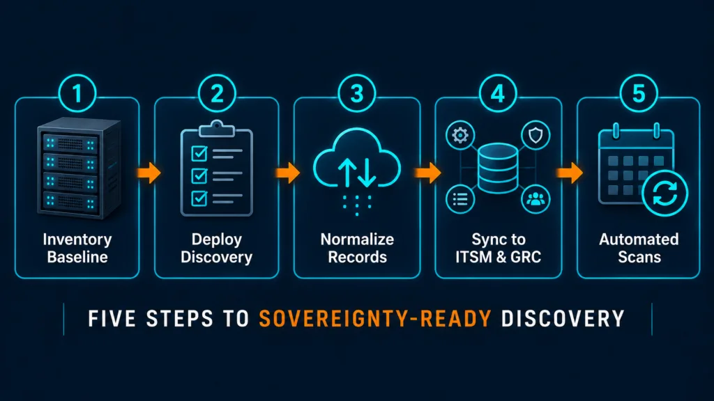 Five-step discovery process flow showing inventory baseline, agentless deployment, normalization, ITSM sync, and automated scanning on a dark navy background