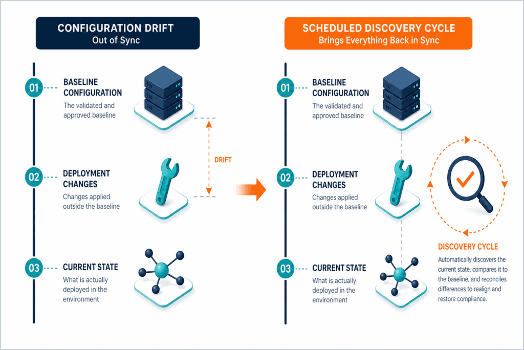 Configuration drift vs scheduled discovery cycle for GxP-compliant CMDB accuracy in Dublin pharmaceutical manufacturing