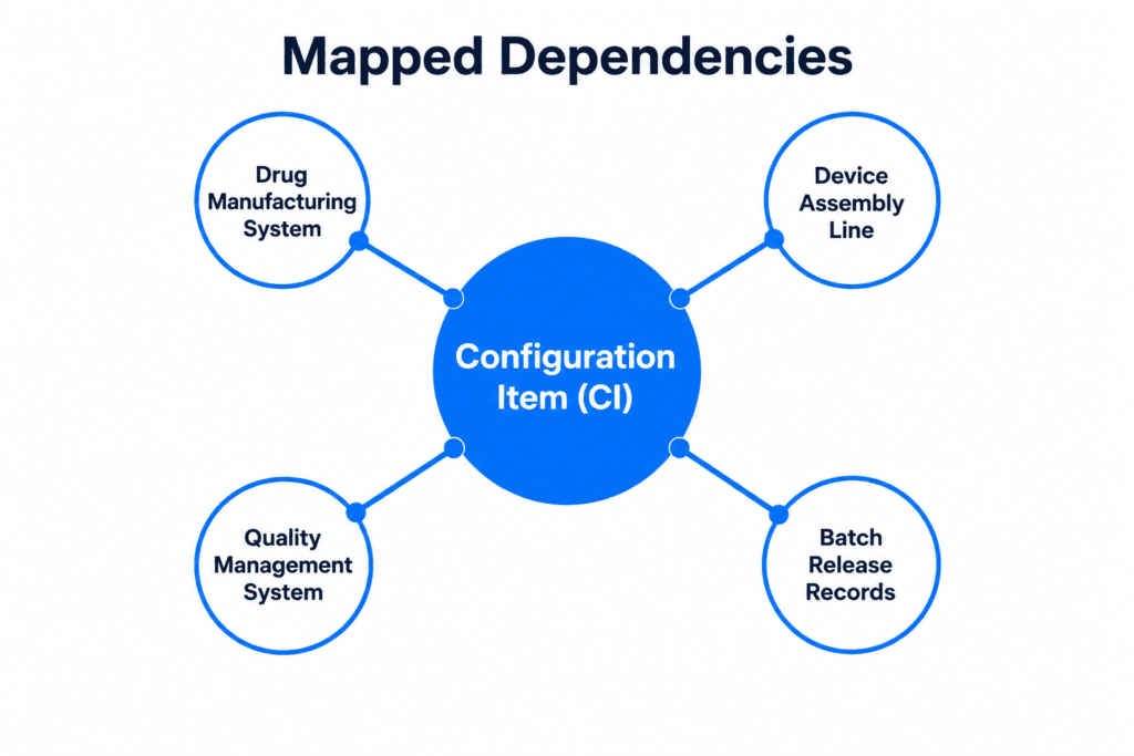 Dependency map showing a configuration item connected to drug manufacturing system, device assembly line, quality management system, and batch release records.